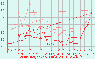 Courbe de la force du vent pour Pointe du Raz (29)