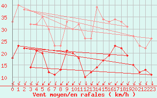 Courbe de la force du vent pour Coltines (15)