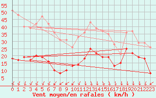 Courbe de la force du vent pour Saint-Auban (04)