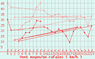 Courbe de la force du vent pour Le Talut - Belle-Ile (56)