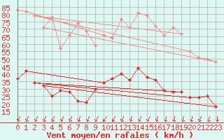 Courbe de la force du vent pour Montlimar (26)