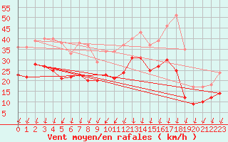 Courbe de la force du vent pour Wunsiedel Schonbrun