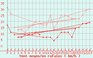 Courbe de la force du vent pour Orly (91)