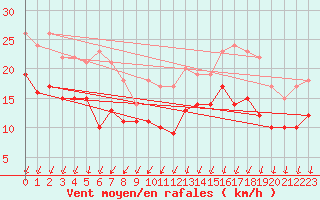 Courbe de la force du vent pour Chlons-en-Champagne (51)