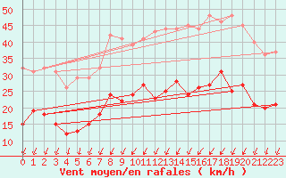 Courbe de la force du vent pour Le Bourget (93)