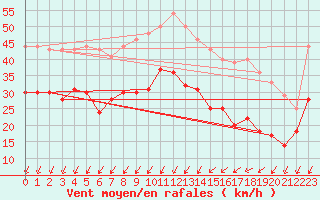 Courbe de la force du vent pour Le Talut - Belle-Ile (56)