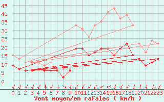 Courbe de la force du vent pour Nancy - Ochey (54)