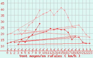 Courbe de la force du vent pour Neu Ulrichstein