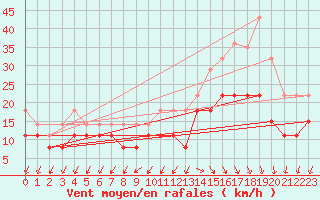 Courbe de la force du vent pour Cap Ferret (33)