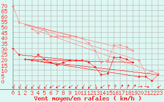 Courbe de la force du vent pour Saint-Auban (04)