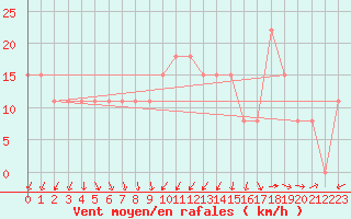 Courbe de la force du vent pour Lorient (56)