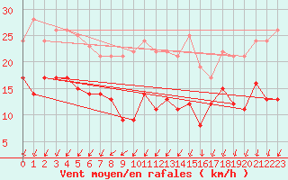 Courbe de la force du vent pour Essen