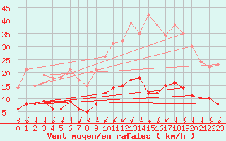 Courbe de la force du vent pour Chargey-les-Gray (70)