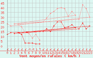 Courbe de la force du vent pour Formigures (66)