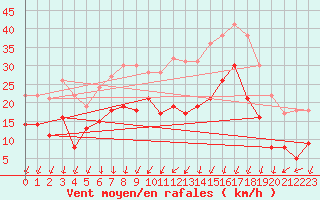 Courbe de la force du vent pour La Selve (02)