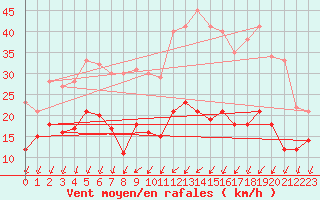 Courbe de la force du vent pour Blois (41)