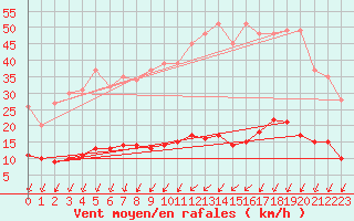 Courbe de la force du vent pour Langres (52) 