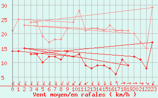 Courbe de la force du vent pour Vannes-Meucon (56)