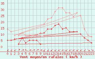 Courbe de la force du vent pour Perpignan (66)