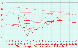 Courbe de la force du vent pour Port-en-Bessin (14)