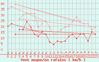 Courbe de la force du vent pour Millau - Soulobres (12)