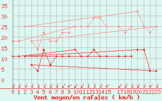Courbe de la force du vent pour Buzenol (Be)