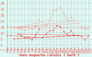 Courbe de la force du vent pour Melun (77)