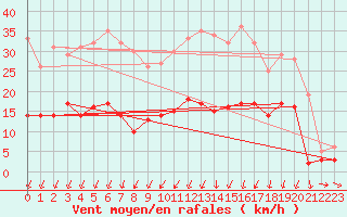 Courbe de la force du vent pour Vannes-Sn (56)