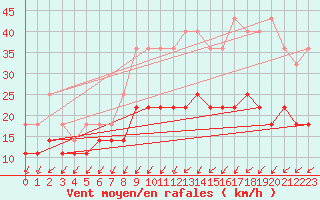 Courbe de la force du vent pour Lige Bierset (Be)