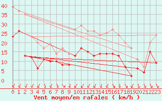 Courbe de la force du vent pour Beauvais (60)