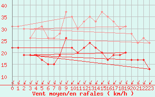 Courbe de la force du vent pour Cognac (16)