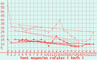 Courbe de la force du vent pour Roissy (95)