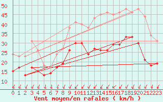 Courbe de la force du vent pour Orlans (45)