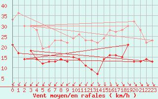 Courbe de la force du vent pour Ile d