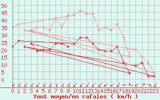 Courbe de la force du vent pour Grenoble/agglo Le Versoud (38)