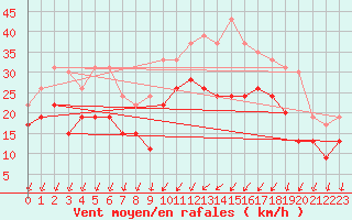 Courbe de la force du vent pour Orlans (45)