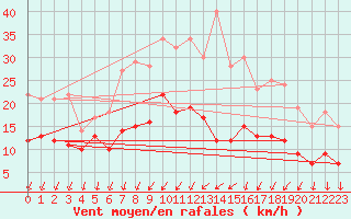 Courbe de la force du vent pour Orly (91)