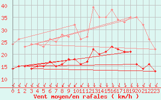 Courbe de la force du vent pour La Rochelle - Aerodrome (17)