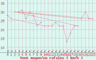 Courbe de la force du vent pour la bouée 62107