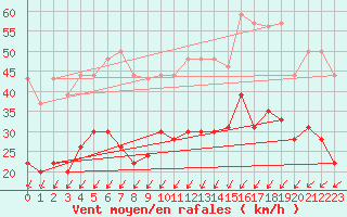 Courbe de la force du vent pour Saint-Brieuc (22)