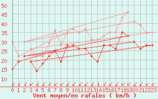 Courbe de la force du vent pour Brignogan (29)