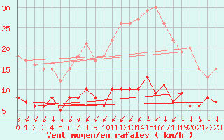 Courbe de la force du vent pour Langres (52) 