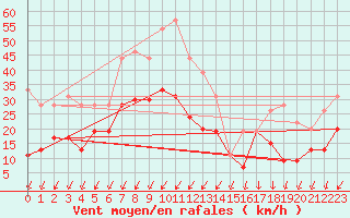 Courbe de la force du vent pour Pointe du Raz (29)