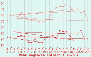 Courbe de la force du vent pour Villacoublay (78)