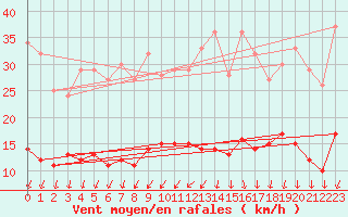 Courbe de la force du vent pour Nantes (44)