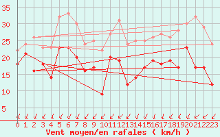 Courbe de la force du vent pour Chlons-en-Champagne (51)