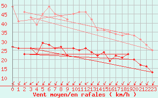 Courbe de la force du vent pour Orly (91)