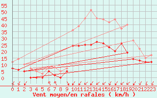 Courbe de la force du vent pour Paray-le-Monial - St-Yan (71)