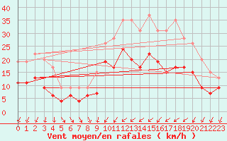 Courbe de la force du vent pour Evreux (27)
