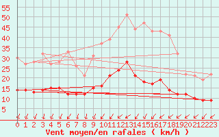 Courbe de la force du vent pour Tours (37)